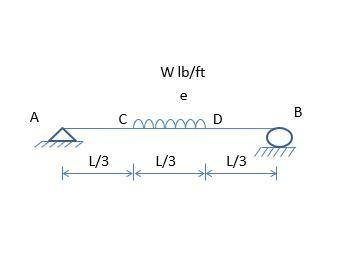 Draw the Shearing Force and Bending Moment diagram with its derivation.