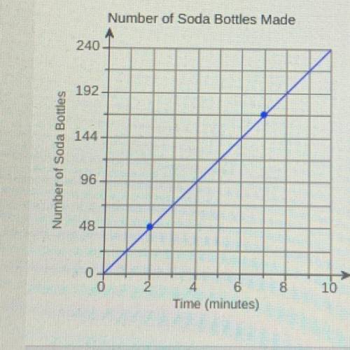 The graph shows the relationship between time

and the number of soda bottles a machine can
make.