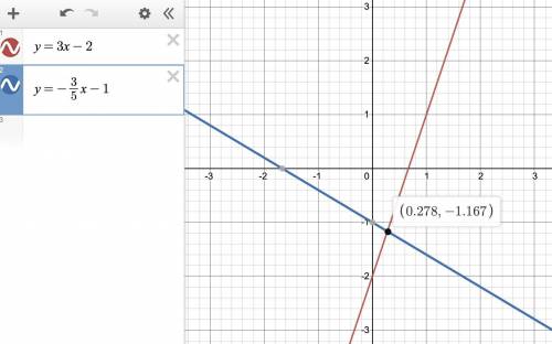 The following system of linear equations is solved by graphing them on the coordinate plane.

y=3x−