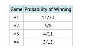 The probability of any player winning 1 of 4 games is shown in the table. Three friends are going t