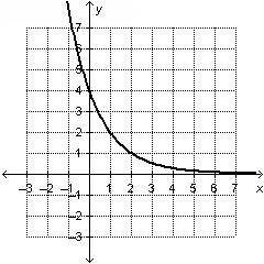 What is the initial value of the exponential function shown on the graph?

A : 0
B : 1
C : 2
D : 4