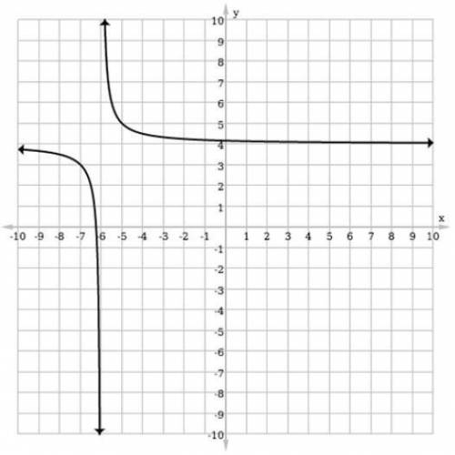 Select the graph of the function f(x) = 4+ 1/x+6