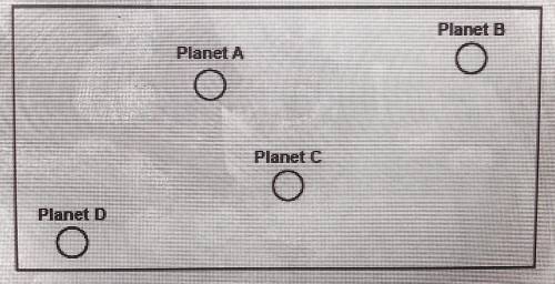 A solar system has the four planets shown below. All of them have the same mass.

Between which tw