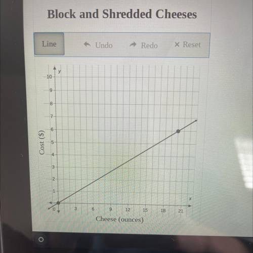 Information: Valerie is comparing the cost of block and shredded cheeses. The cost of 8 ounces of s