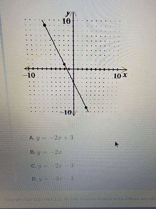 Which equation describes this graph?