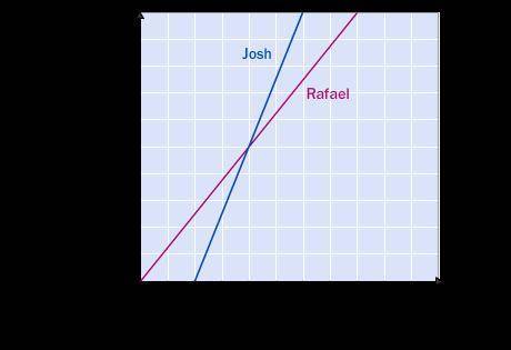 The graph shows a 90-meter race. One student starts 5 s after the other. Which statement is true ab