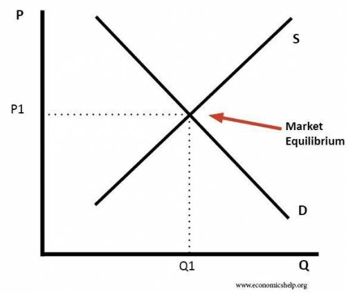 Define Market Equilibrium