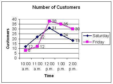 Which statement is true about the information in the double line graph?

A. The number of customer