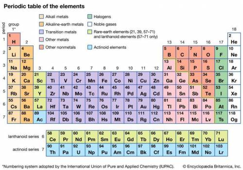The chemical symbols of elements.