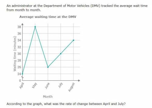 According to the graph, what is the rate of change between April and July?