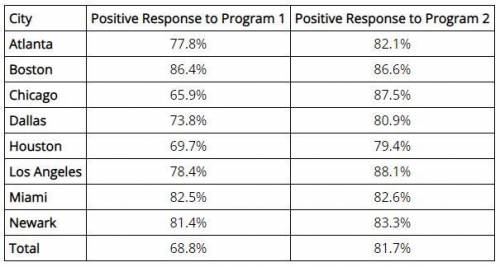 The probabilities of a positive response to two government programs from citizens in eight cities a