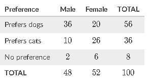 Students were surveyed about their preference between dogs and cats. The following two-way table di