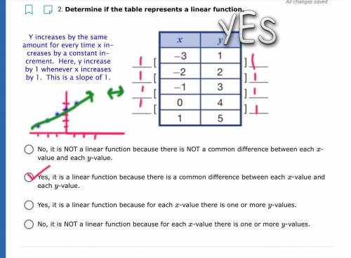 Determine if the table represents a linear function.