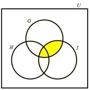 Which Venn diagram has shading that represents the union of set G and set I?
answer plslsls