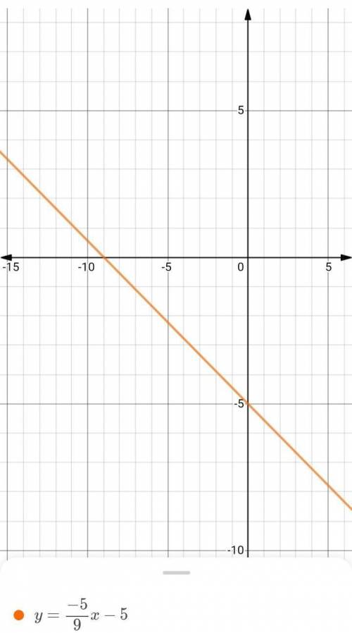 Use the slope-intercept form to graph the equation y=-5/9x-5