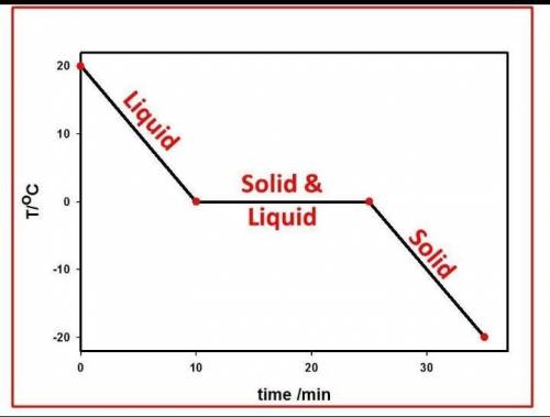 2. Describe the shape of the graph during the period when water is freezing. Why is the graph shape