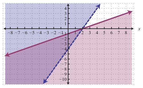 The following graph shows a system of linear inequalities. 
Select the correct system