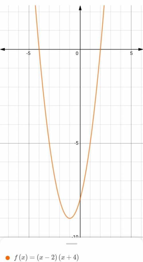 Use the parabola tool to graph the quadratic function f(x)=-(x-2)(x+4)

Graph the parabola by first