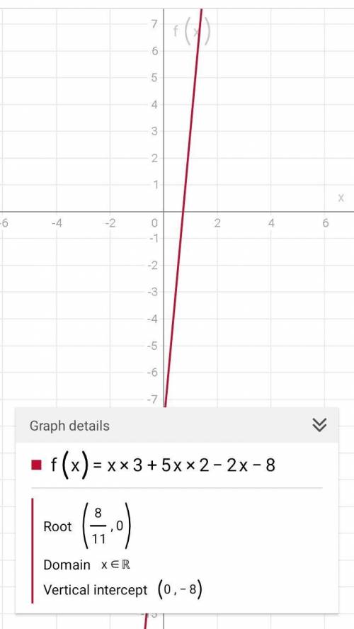 Sketch a graph of the polynomial function. f(x)=-x3+5x2-2x-8.