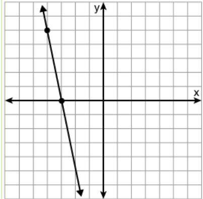 PLEASE HELP!! Click through and select the graph of y = 2 x - 3. Each represents 1 unit.