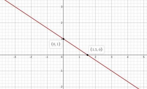 Graph the line that represents the equation y = -2/3x+ 1.