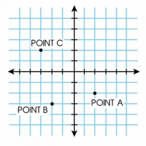 Take a look at the figure. What are

the coordinates of the point labeled A
in the graph shown?
A.