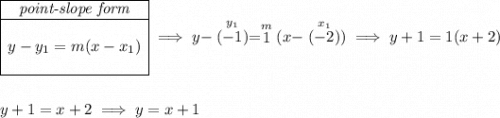 \begin{array}{|c|ll} \cline{1-1} \textit{point-slope form}\\ \cline{1-1} \\ y-y_1=m(x-x_1) \\\\ \cline{1-1} \end{array}\implies y-\stackrel{y_1}{(-1)}=\stackrel{m}{1}(x-\stackrel{x_1}{(-2)})\implies y+1=1(x+2) \\\\\\ y+1=x+2\implies y=x+1
