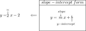 y=\stackrel{\stackrel{m}{\downarrow }}{2}x-2\qquad \impliedby \begin{array}{|c|ll} \cline{1-1} slope-intercept~form\\ \cline{1-1} \\ y=\underset{y-intercept}{\stackrel{slope\qquad }{\stackrel{\downarrow }{m}x+\underset{\uparrow }{b}}} \\\\ \cline{1-1} \end{array}