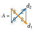 Find the product of the elements on the minor diagonal of matrix A:

d2 = (a21)(a12) =BRAINLIESTTT