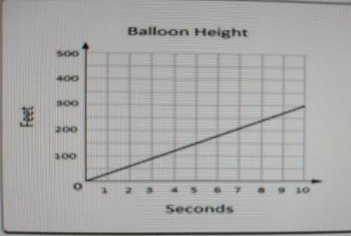 Peter's class launches a helium balloon for an experiment. The coordinate grid shows the height of