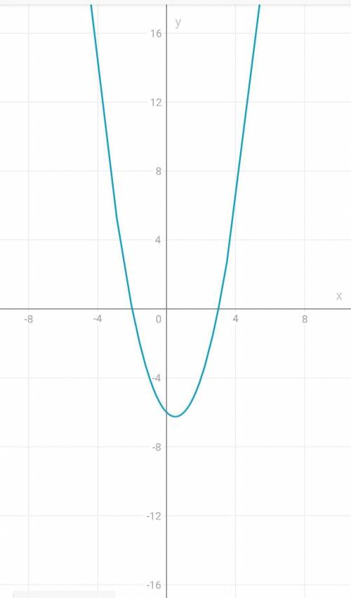 21. Given y = x2 – [x] – 6. Determine whether it is an odd function or

even function and graph the