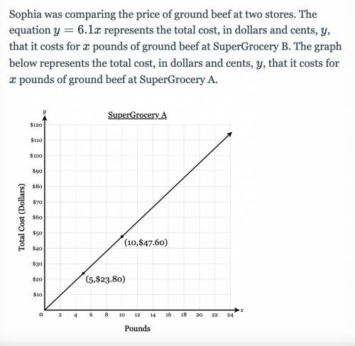 How much would you save, per pound, if you buy your ground beef at SuperGrocery A, rather than Supe