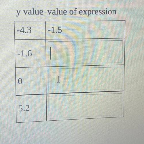 Evaluate the expression 0+ (2.8) + y for the given values of y.
y value value of expression