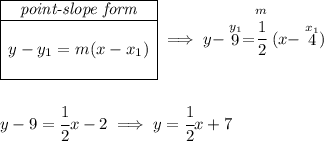 \begin{array}{|c|ll} \cline{1-1} \textit{point-slope form}\\ \cline{1-1} \\ y-y_1=m(x-x_1) \\\\ \cline{1-1} \end{array}\implies y-\stackrel{y_1}{9}=\stackrel{m}{\cfrac{1}{2}}(x-\stackrel{x_1}{4}) \\\\\\ y-9=\cfrac{1}{2}x-2\implies y=\cfrac{1}{2}x+7