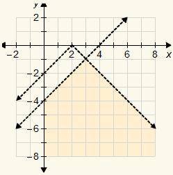 Which system is the solution of the graph?
50pts