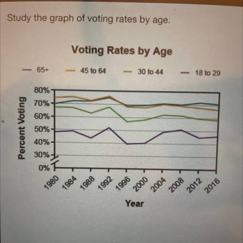 Which is the best prediction that can be made about

future voting trends based on the demographic