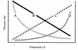 which curve shows the relationship between the pressure of an ideal gas and the temperature in Kelv