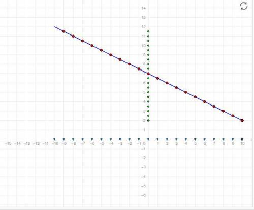 Y= 7 -1/2x ;domain = {-4,0,6}
find the range values