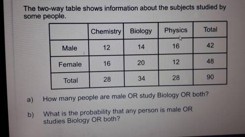 The two-way table shows information about the subjects studied by some people. Chemistry Biology Ph