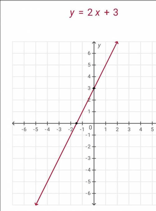 Draw the graph of y=2x+3