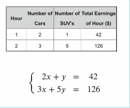 A car wash charges two prices depending on the size of the vehicle.

The table shows the number of