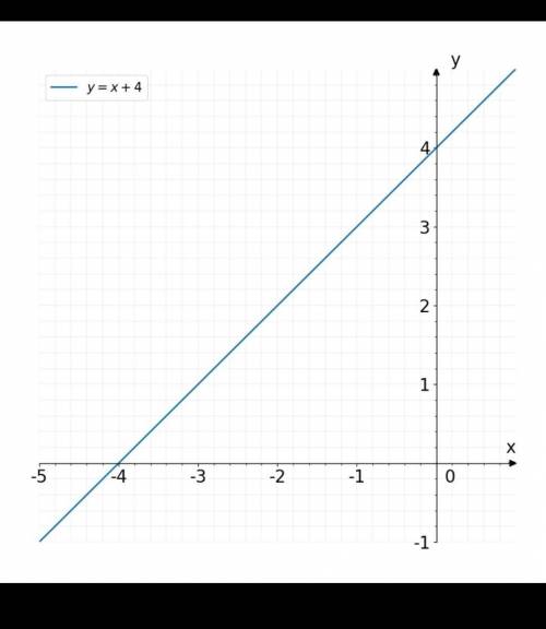 Y=x+4. How to graph y=x+4 on a visual graph ? And getting 2 coordinates x and y
