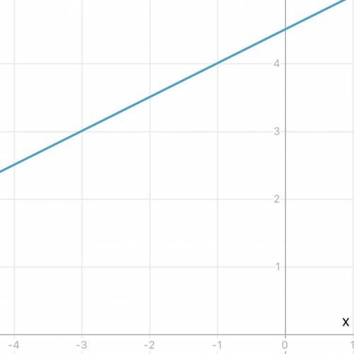 Graph the line with slope 1/2
passing through the point (-3, 3).