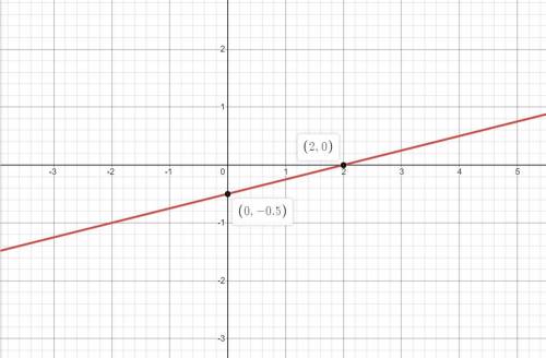 Using a Line to Find a Point-Slope Equation and the Equivalent Function A coordinate grid with a lin
