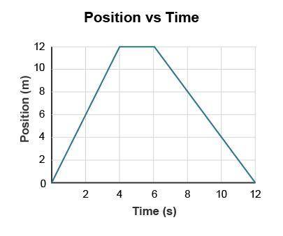 A graph titled Position versus time for with horizontal axis time (seconds) and vertical axis posit