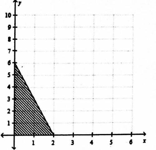 Which scenario can be modeled by the graph below?

1. The number of pound of oranges, y, minus thr