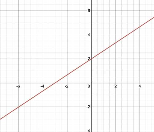 Y=2/3x+2 graphed as a linear equation