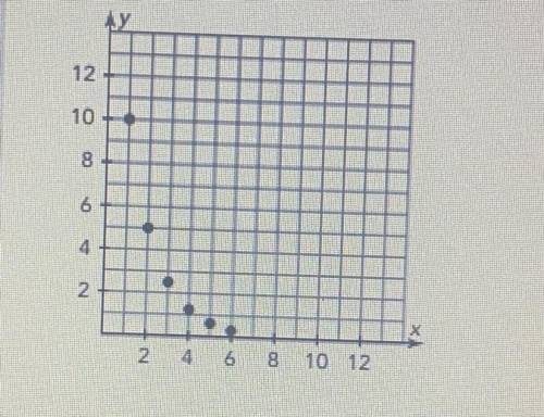 Which equation represents the line of best fit for the scatter plot?

y = -2x + 10
y = 2x + 10
y =