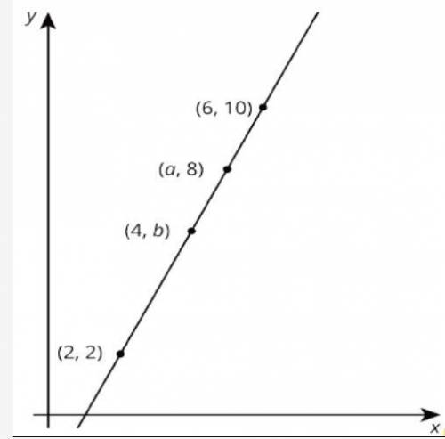 Find the slope of the line. Explain or show your reasoning.

Find the values for a and b. The valu