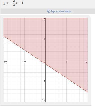 Which is the graph of 2x + 3y > -3?